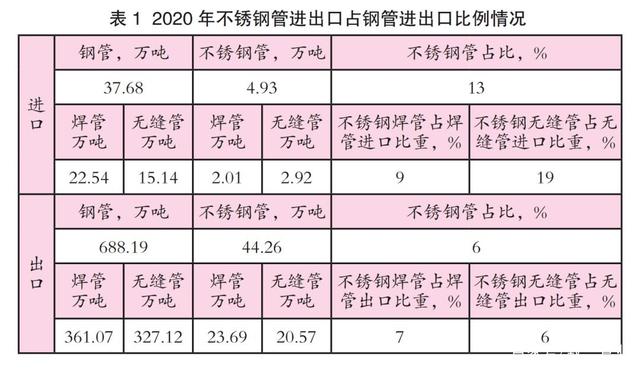转载｜中国不锈钢管2020年市场分析